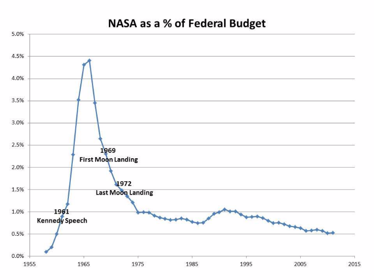 graphique-budget-nasa
